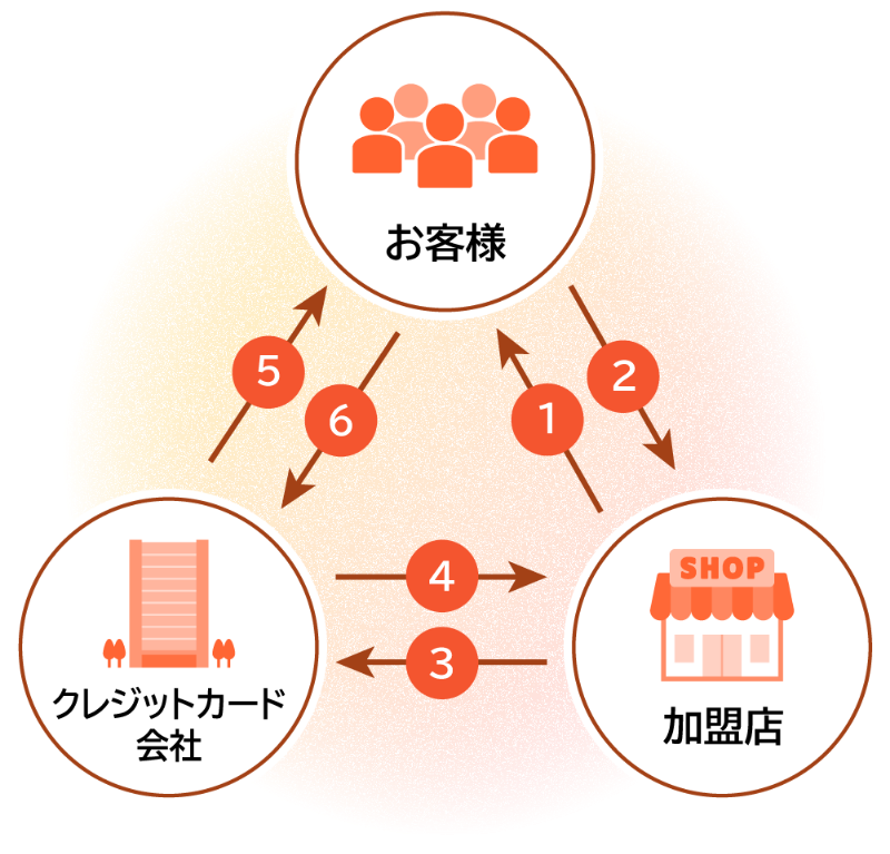 クレジットカードとは?の図