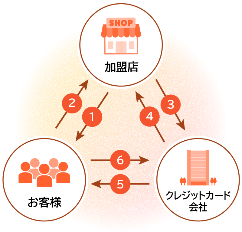 代金入金の流れの図