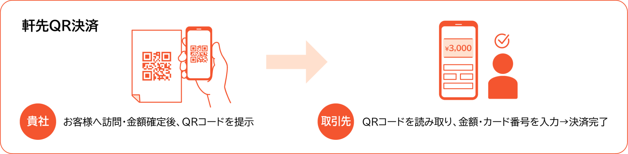 軒先QR決済 貴社 お客様へ訪問・金額確定後、QRコードを提示 取引先 QRコードを読み取り、 金額・カード番号を入力→決済完了