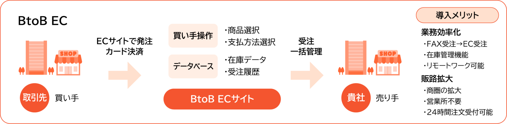 BtoB EC 取引先 買い手 ECサイトで発注 カード決済 ・商品選択 ・支払方法選択 データベース ・在庫データ ・受注履歴 BtoB ECサイト 受注一括管理 貴社 売り手 導入メリット 業務効率化 ・FAX受注 EC受注 ・リモートワーク可能 販路拡大 ・商圏の拡大 ・営業所不要 ・24時間注文受付可能 ・在庫管理機能