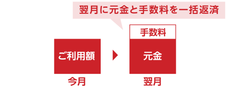 キャッシングサービスの図