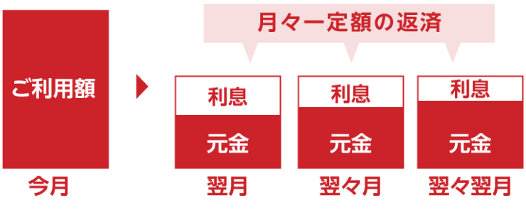 カードローンの図