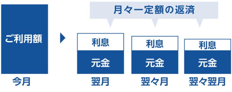 キャッシングリボ払いの図