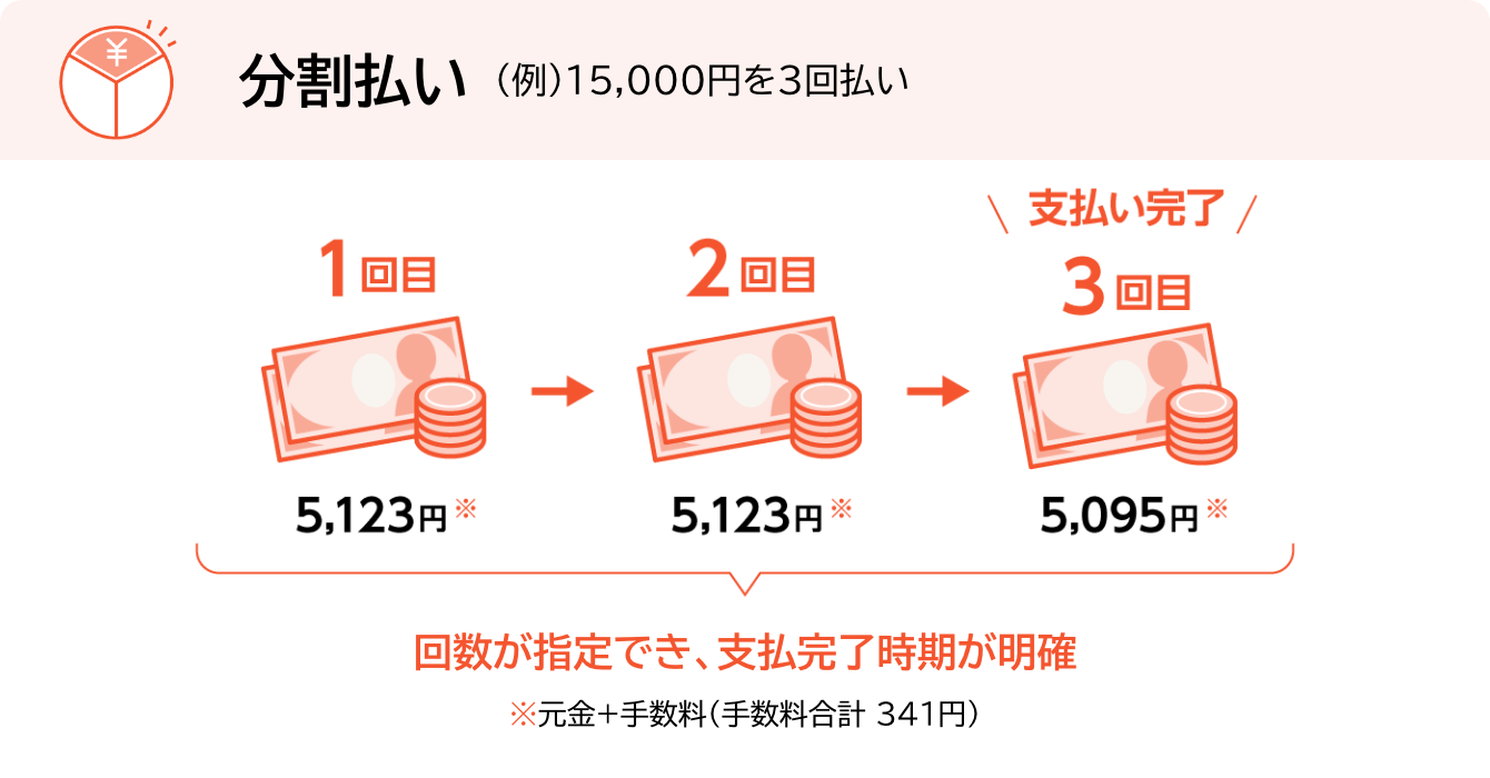分割払い (例)15,000円を3回払い 回数が指定でき、支払完了時期が明確 ※元金+手数料(手数料合計 341円)
