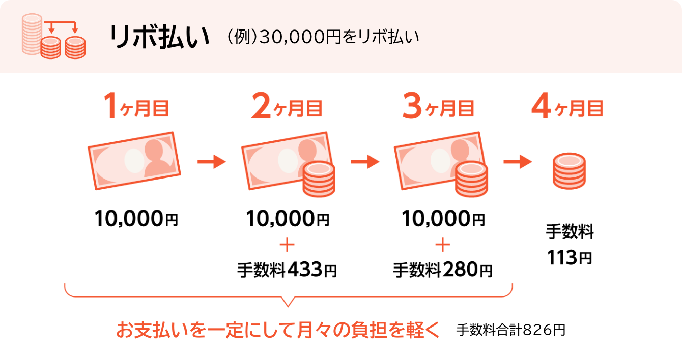 リボ払い (例)30,000円をリボ払い お支払いを一定にして月々の負担を軽く 手数料合計826円